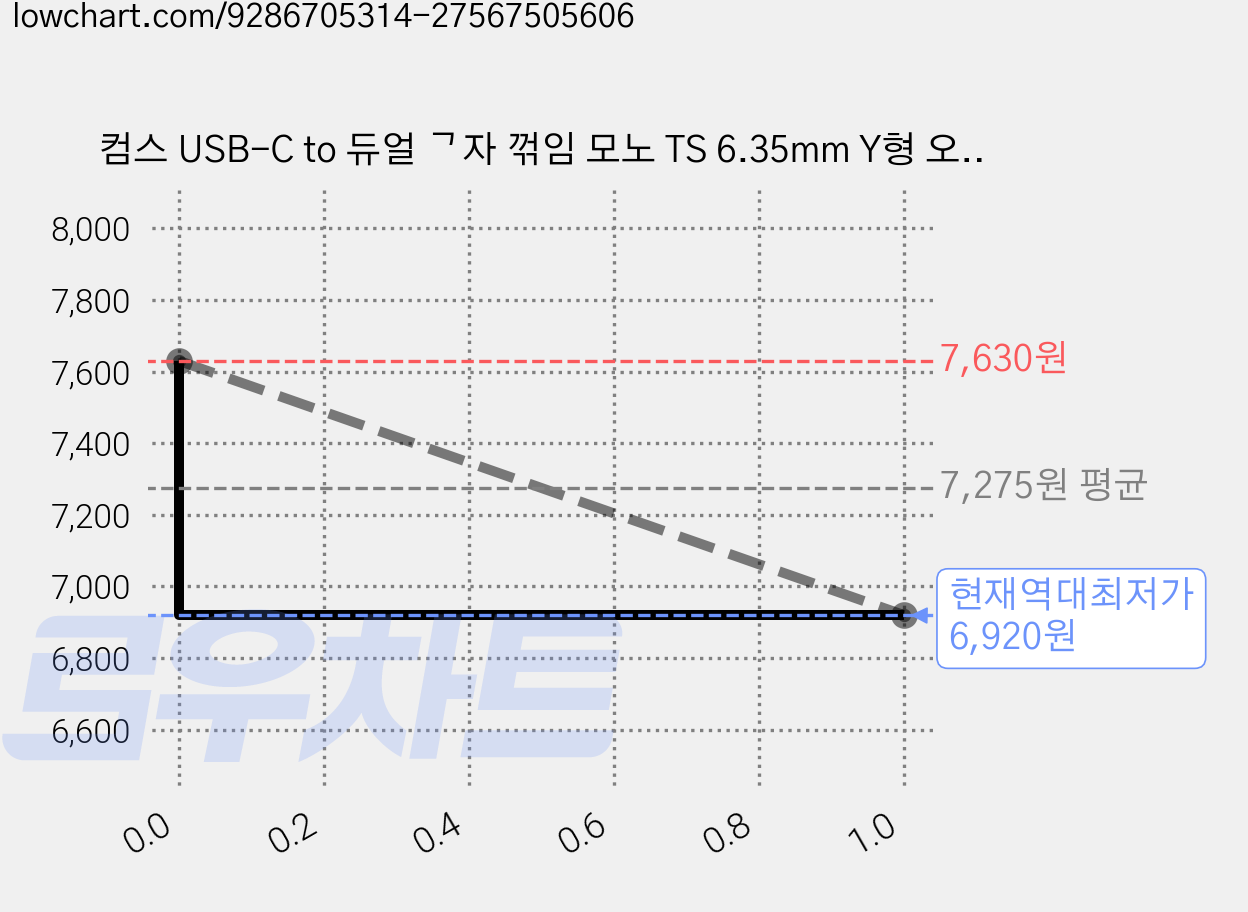 컴스 USB-C to 듀얼 ᄀ자 꺾임 모노 TS 6.35mm Y형 오디오 변환 케이블 1m, 1개, IH918 가격 변동 차트, 현재가 6,920원, 역대최저가
