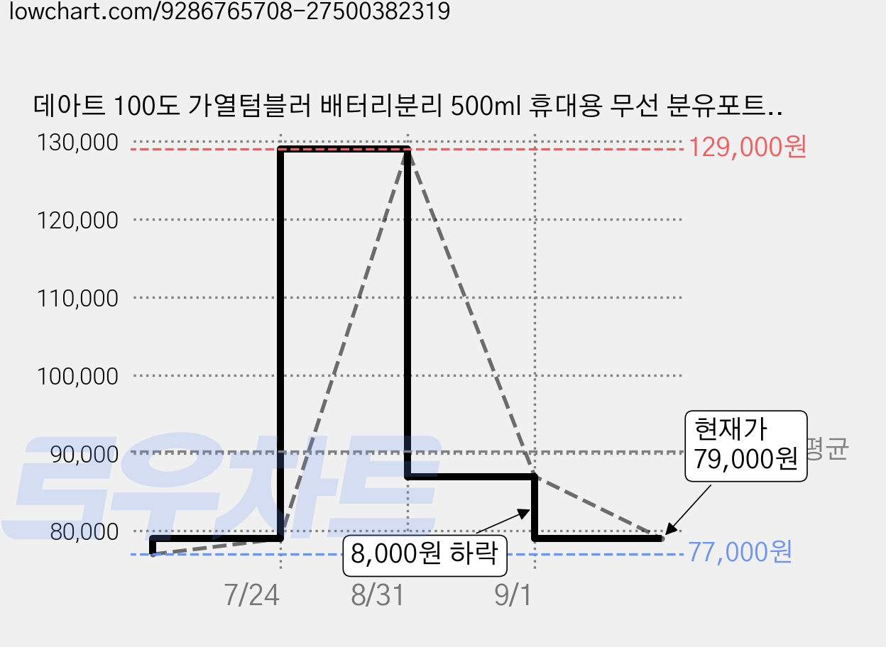 데아트 100도 가열텀블러 배터리분리 500ml 휴대용 무선 분유포트, DAT-450 가격 변동 차트, 현재가 79,000원, 관측 최저가 77,000원