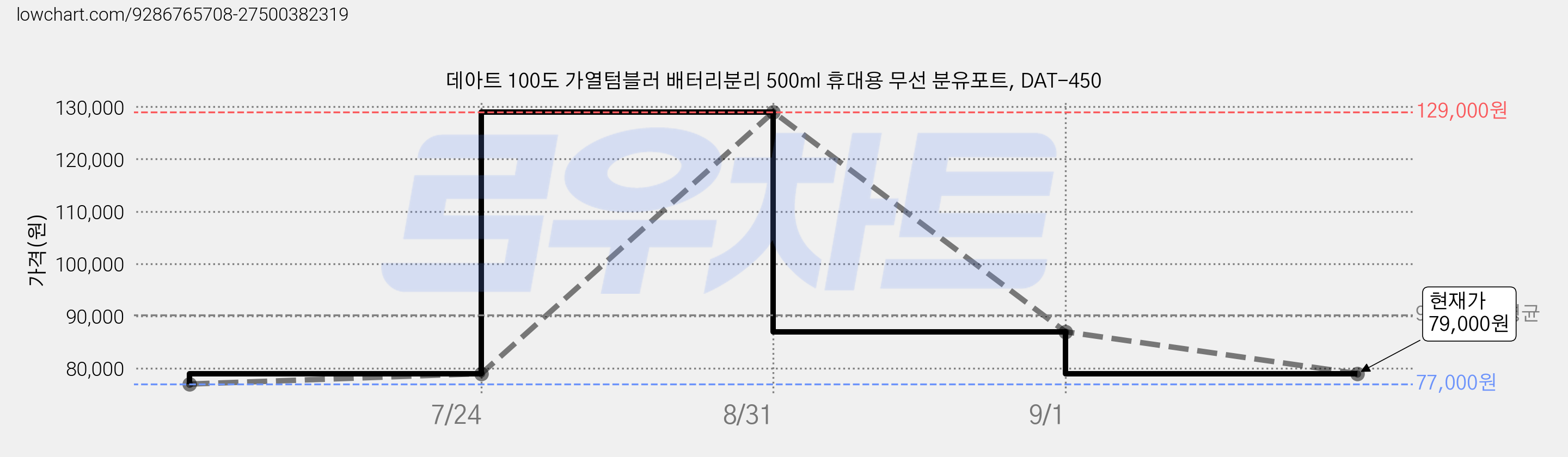 데아트 100도 가열텀블러 배터리분리 500ml 휴대용 무선 분유포트, DAT-450 가격 변동 차트, 현재가 79,000원, 관측 최저가 77,000원