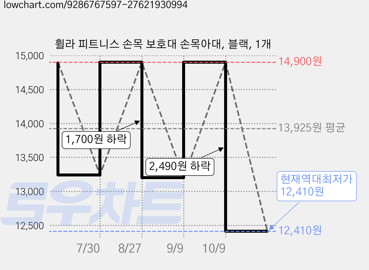 휠라 피트니스 손목 보호대 손목아대, 블랙, 1개 가격 변동 차트, 현재가 12,410원, 역대최저가