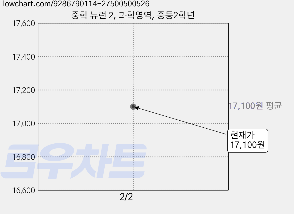 중학 뉴런 2, 과학영역, 중등2학년 가격 변동 차트, 현재가 17,100원