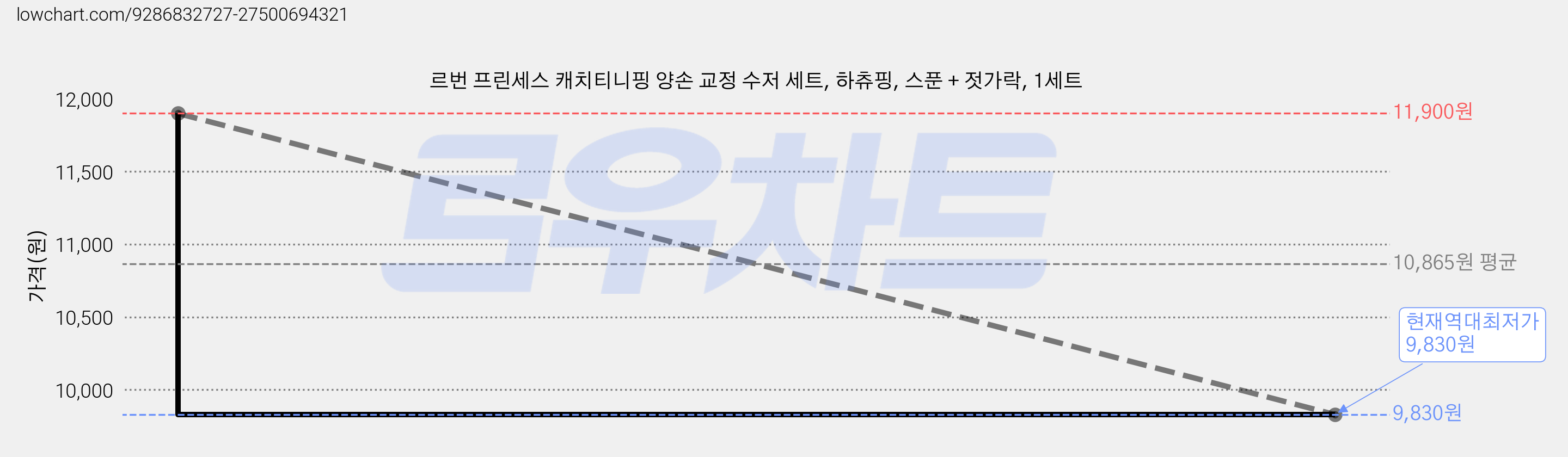 르번 프린세스 캐치티니핑 양손 교정 수저 세트, 하츄핑, 스푼 + 젓가락, 1세트 가격 변동 차트, 현재가 9,830원, 역대최저가