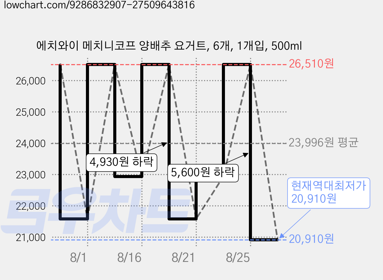 에치와이 메치니코프 양배추 요거트, 6개, 1개입, 500ml 가격 변동 차트, 현재가 20,910원, 역대최저가