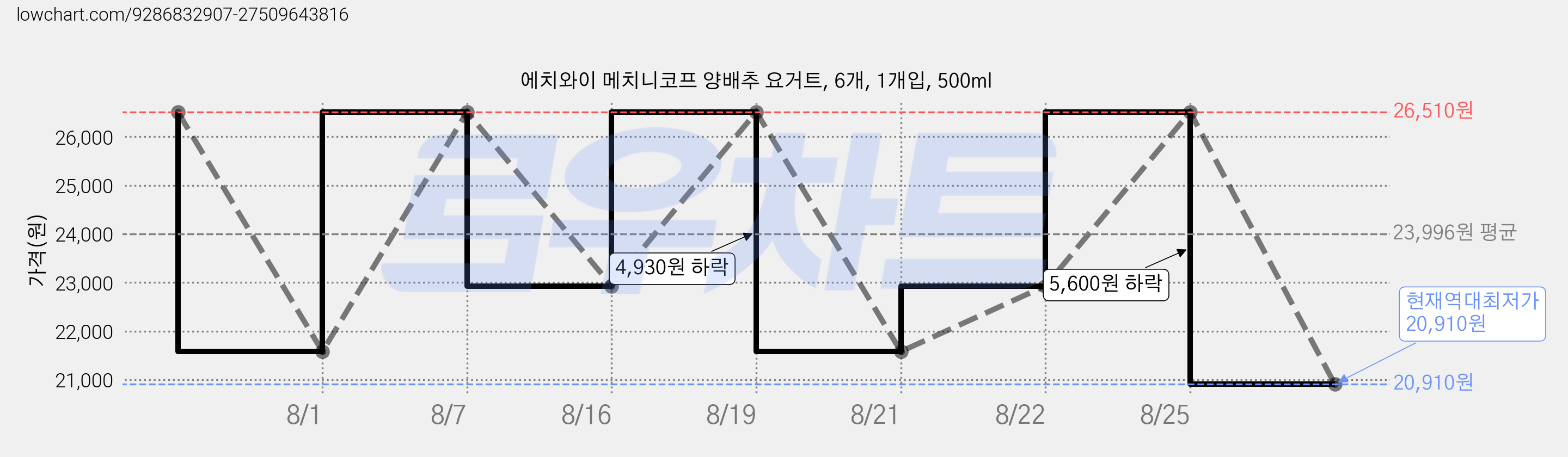 에치와이 메치니코프 양배추 요거트, 6개, 1개입, 500ml 가격 변동 차트, 현재가 20,910원, 역대최저가