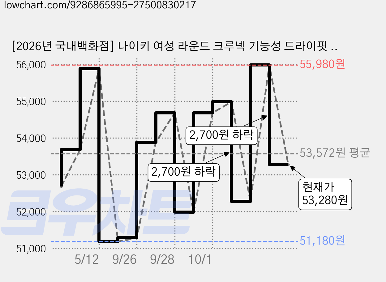 [2026년 국내백화점] 나이키 여성 라운드 크루넥 기능성 드라이핏 헬스장 런닝 등산 운동 티셔츠 가격 변동 차트, 현재가 53,280원, 관측 최저가 51,180원
