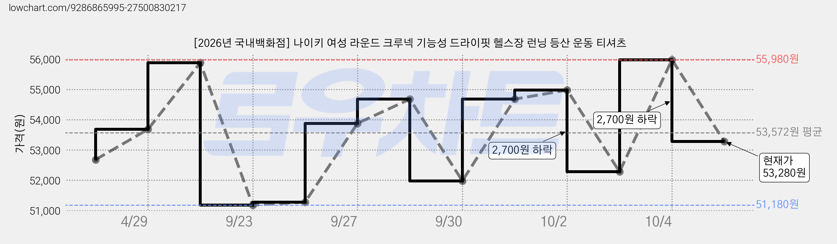 [2026년 국내백화점] 나이키 여성 라운드 크루넥 기능성 드라이핏 헬스장 런닝 등산 운동 티셔츠 가격 변동 차트, 현재가 53,280원, 관측 최저가 51,180원