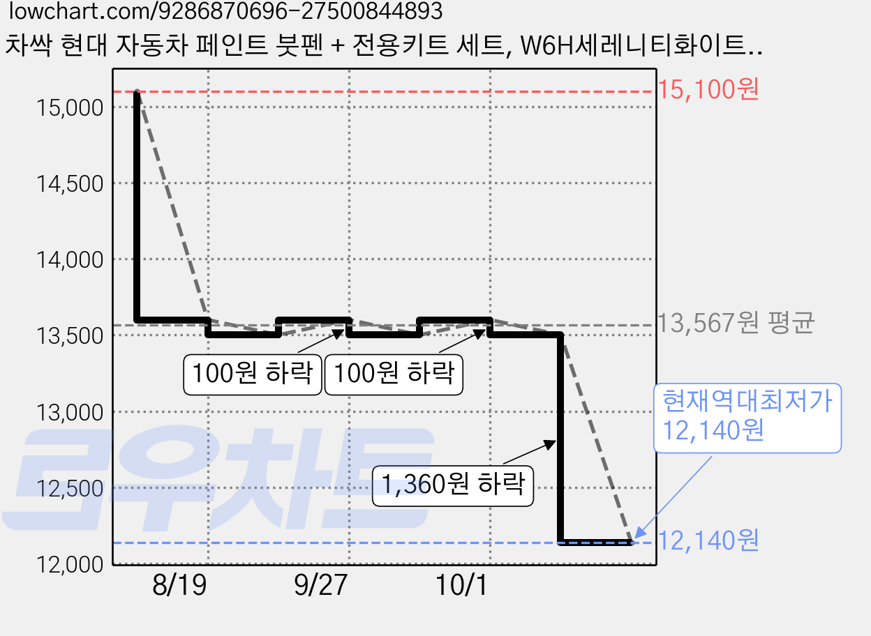 차싹 현대 자동차 페인트 붓펜 + 전용키트 세트, W6H세레니티화이트펄 + 펄색, 1세트 가격 변동 차트, 현재가 12,140원, 역대최저가