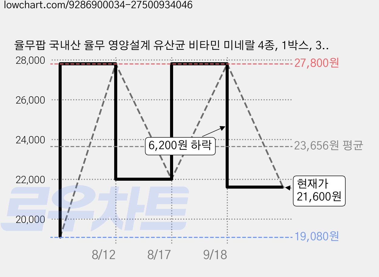 율무팝 국내산 율무 영양설계 유산균 비타민 미네랄 4종, 1박스, 30정 가격 변동 차트, 현재가 21,600원, 관측 최저가 19,080원