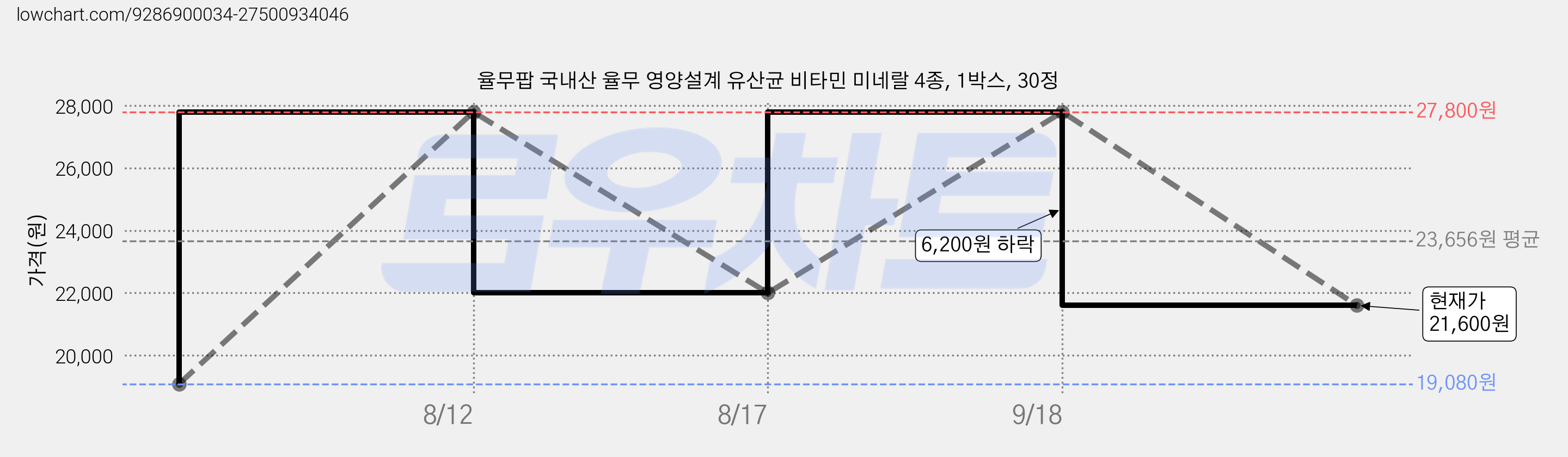 율무팝 국내산 율무 영양설계 유산균 비타민 미네랄 4종, 1박스, 30정 가격 변동 차트, 현재가 21,600원, 관측 최저가 19,080원