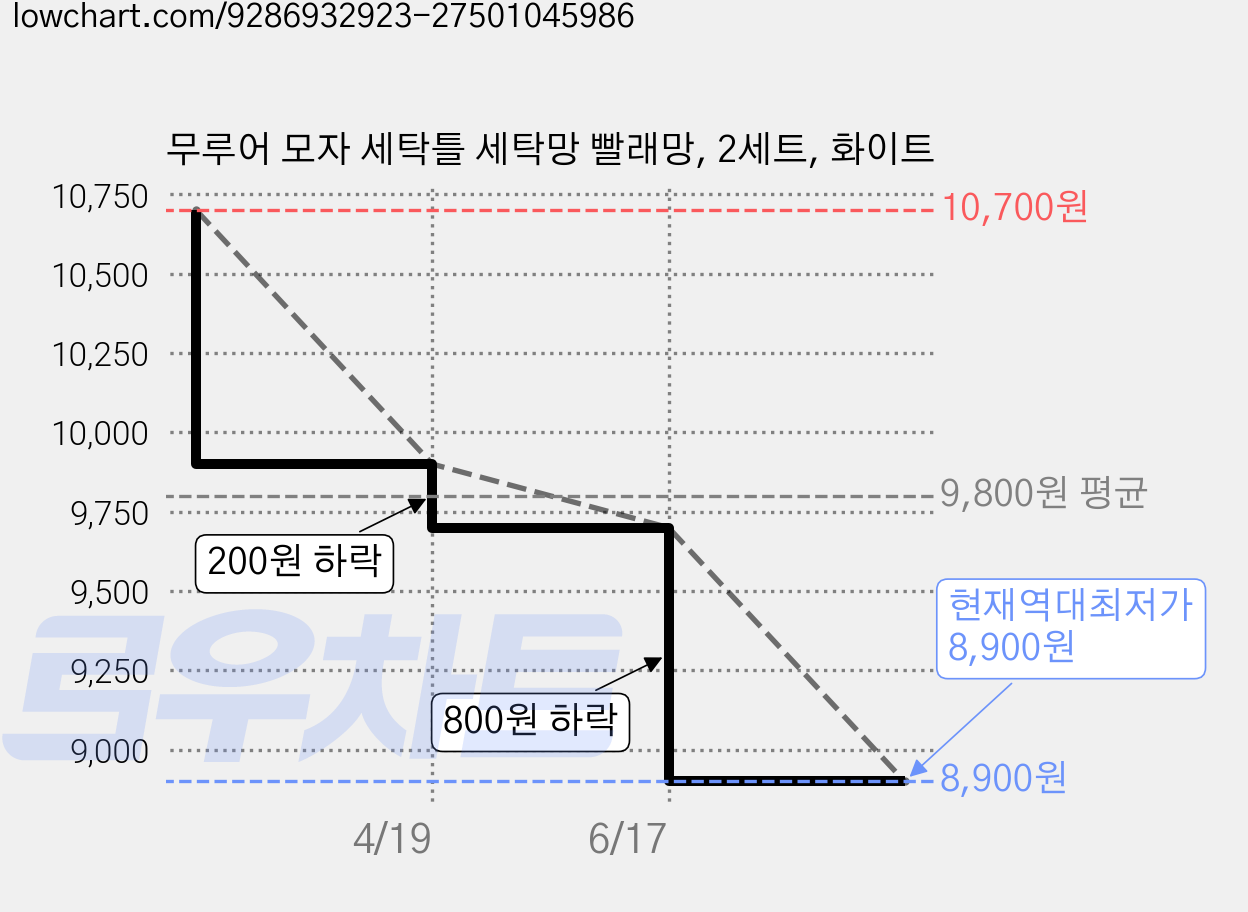 무루어 모자 세탁틀 세탁망 빨래망, 2세트, 화이트 가격 변동 차트, 현재가 8,900원, 역대최저가