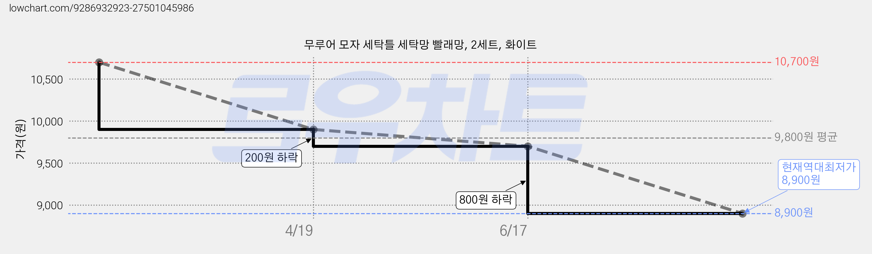 무루어 모자 세탁틀 세탁망 빨래망, 2세트, 화이트 가격 변동 차트, 현재가 8,900원, 역대최저가