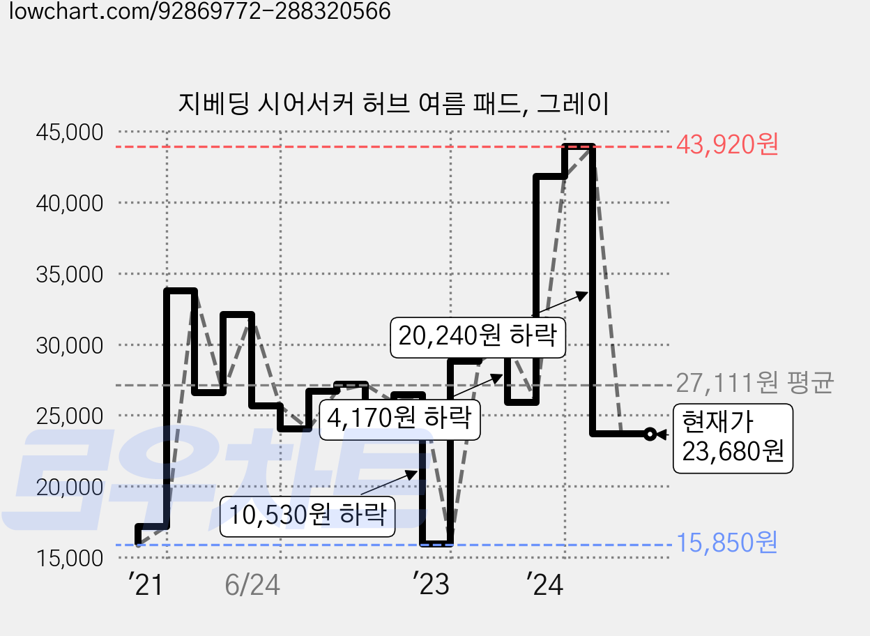 지베딩 시어서커 허브 여름 패드, 그레이 가격 변동 차트, 현재가 23,680원, 관측 최저가 15,850원
