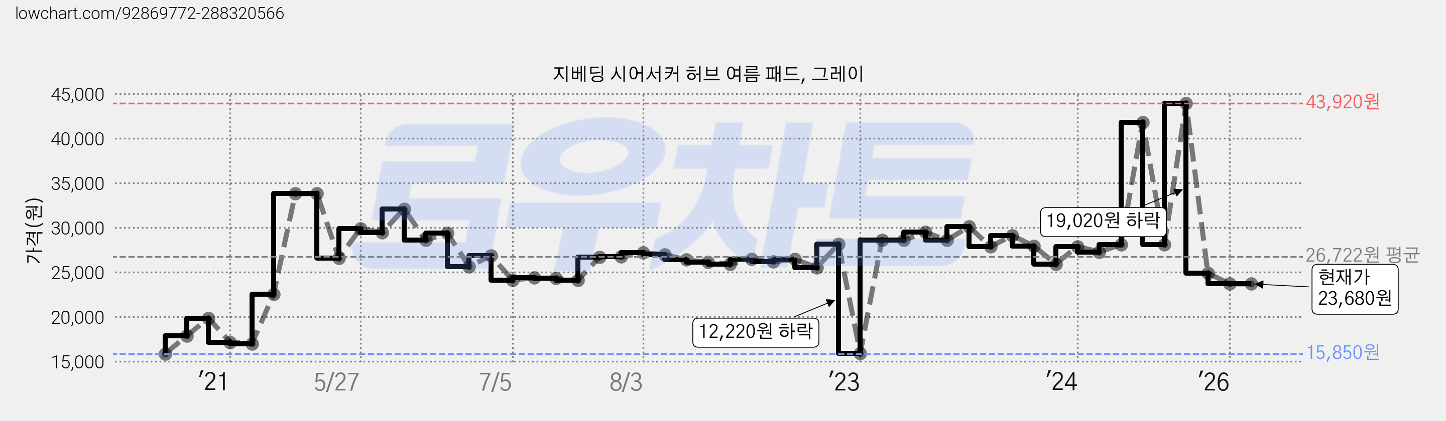 지베딩 시어서커 허브 여름 패드, 그레이 가격 변동 차트, 현재가 23,680원, 관측 최저가 15,850원