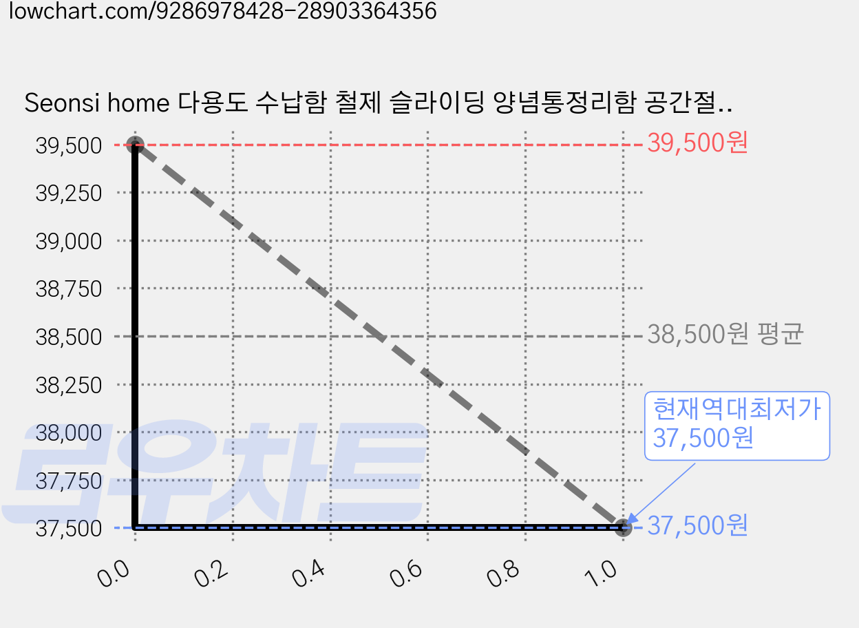 Seonsi home 다용도 수납함 철제 슬라이딩 양념통정리함 공간절약 견고한 철제 구조 주방 싱크대 아래 수납장 팬트리 다용, 화이트, 1개 가격 변동 차트, 현재가 37,500원, 역대최저가