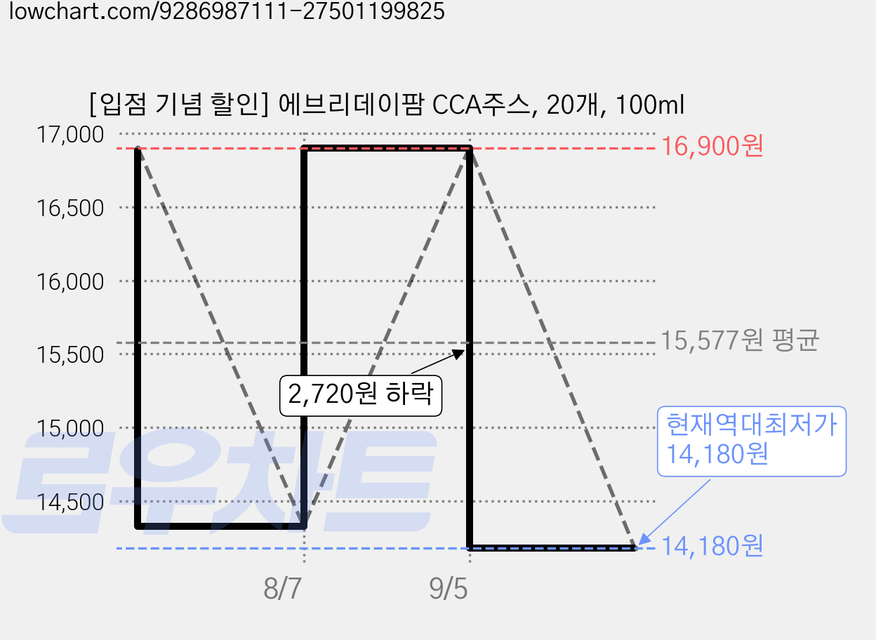 [입점 기념 할인] 에브리데이팜 CCA주스, 20개, 100ml 가격 변동 차트, 현재가 14,180원, 역대최저가