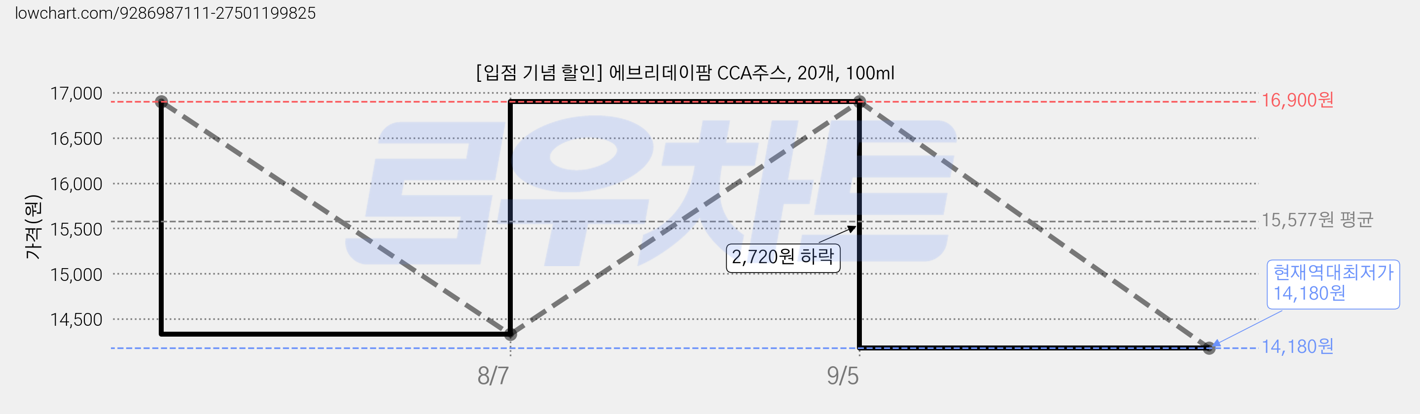 [입점 기념 할인] 에브리데이팜 CCA주스, 20개, 100ml 가격 변동 차트, 현재가 14,180원, 역대최저가