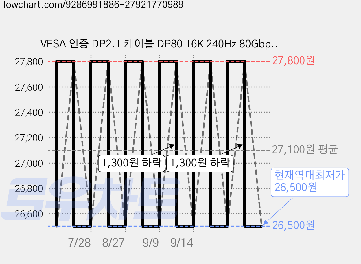 VESA 인증 DP2.1 케이블 DP80 16K 240Hz 80Gbps 24K도금 아연합금, 1m, 1개 가격 변동 차트, 현재가 26,500원, 역대최저가