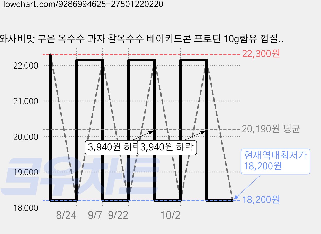 와사비맛 구운 옥수수 과자 찰옥수수 베이키드콘 프로틴 10g함유 껍질제거 낱개포장, 3개, 180g 가격 변동 차트, 현재가 18,200원, 역대최저가