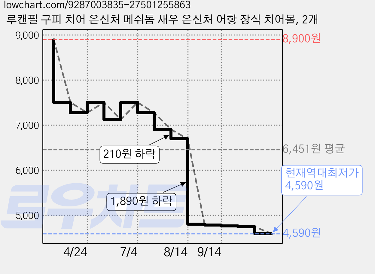 루캔필 구피 치어 은신처 메쉬돔 새우 은신처 어항 장식 치어볼, 2개 가격 변동 차트, 현재가 4,590원, 역대최저가