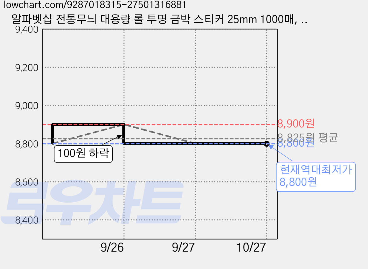 알파벳샵 전통무늬 대용량 롤 투명 금박 스티커 25mm 1000매, 1세트, 레드 금박 500매 2롤 가격 변동 차트, 현재가 8,800원, 역대최저가