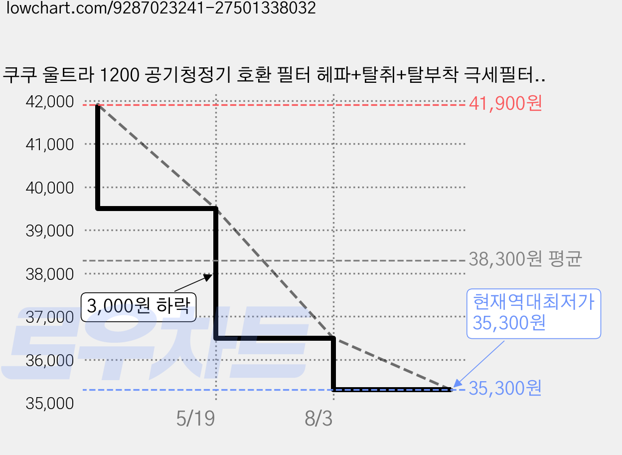 쿠쿠 울트라 1200 공기청정기 호환 필터 헤파+탈취+탈부착 극세필터 세트 AC-35U20fws, 1개, ACF-UMT10 세트 가격 변동 차트, 현재가 35,300원, 역대최저가
