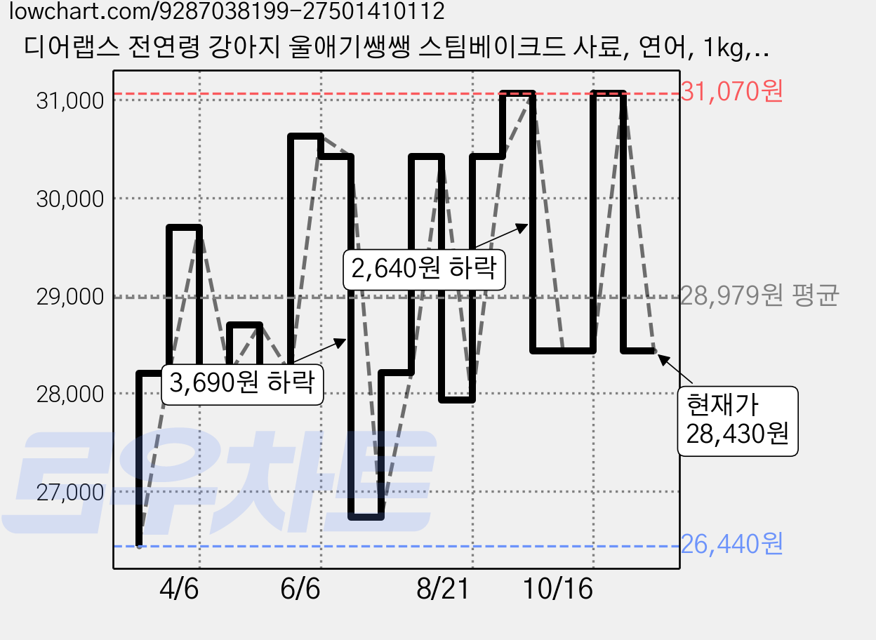 디어랩스 전연령 강아지 울애기쌩쌩 스팀베이크드 사료, 연어, 1kg, 1개 가격 변동 차트, 현재가 28,430원, 관측 최저가 26,440원
