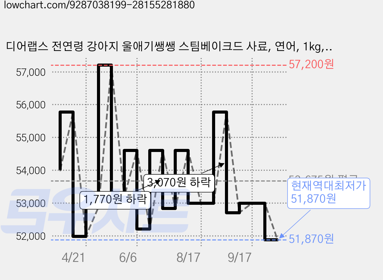 디어랩스 전연령 강아지 울애기쌩쌩 스팀베이크드 사료, 연어, 1kg, 2개 가격 변동 차트, 현재가 51,870원, 역대최저가