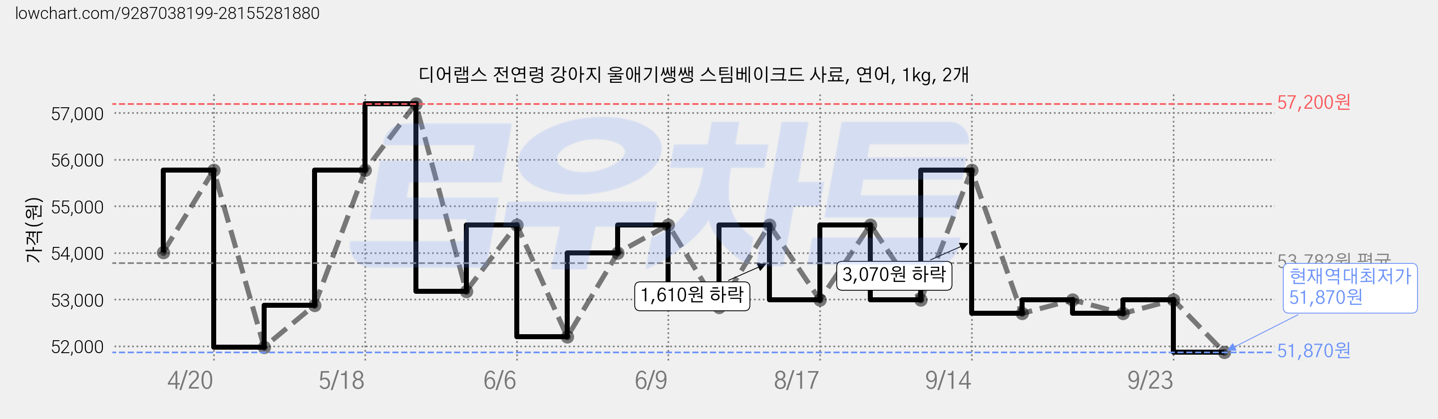디어랩스 전연령 강아지 울애기쌩쌩 스팀베이크드 사료, 연어, 1kg, 2개 가격 변동 차트, 현재가 51,870원, 역대최저가