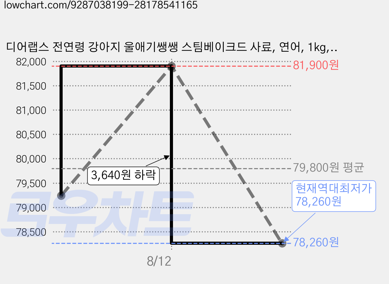 디어랩스 전연령 강아지 울애기쌩쌩 스팀베이크드 사료, 연어, 1kg, 3개 가격 변동 차트, 현재가 78,260원, 역대최저가