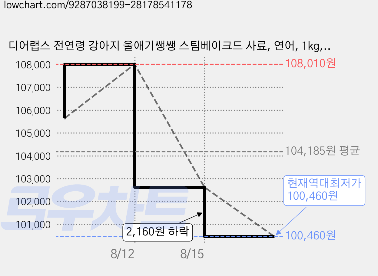 디어랩스 전연령 강아지 울애기쌩쌩 스팀베이크드 사료, 연어, 1kg, 4개 가격 변동 차트, 현재가 100,460원, 역대최저가