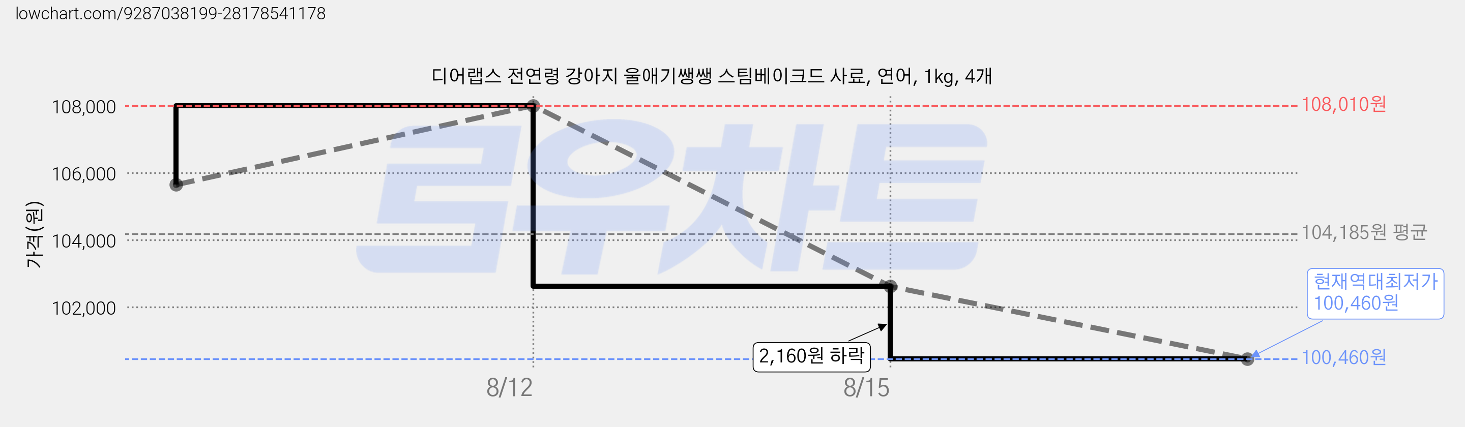디어랩스 전연령 강아지 울애기쌩쌩 스팀베이크드 사료, 연어, 1kg, 4개 가격 변동 차트, 현재가 100,460원, 역대최저가