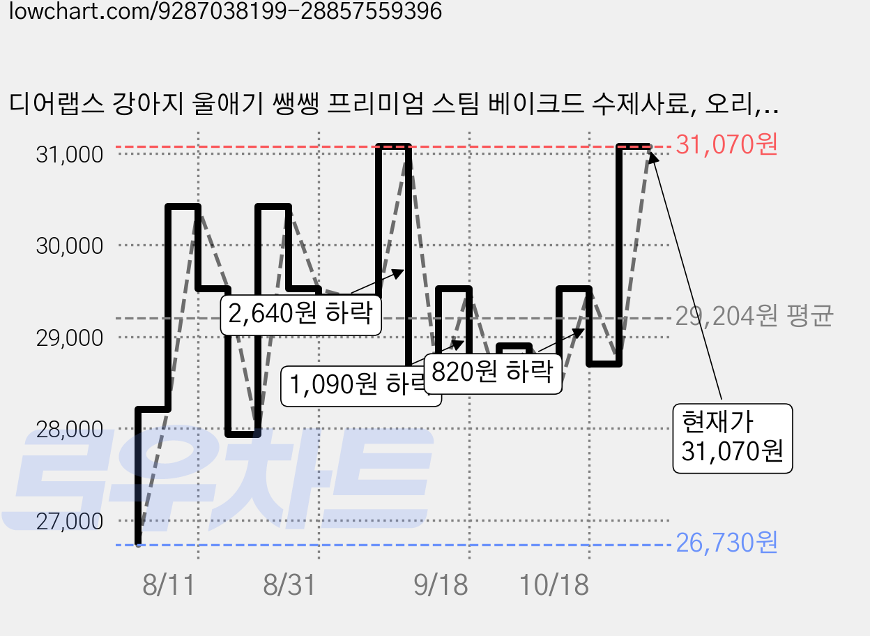 디어랩스 강아지 울애기 쌩쌩 프리미엄 스팀 베이크드 수제사료, 오리, 1kg, 1개 가격 변동 차트, 현재가 28,700원, 관측 최저가 26,730원