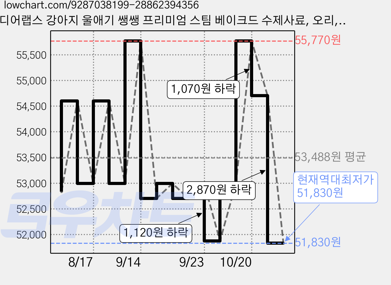 디어랩스 강아지 울애기 쌩쌩 프리미엄 스팀 베이크드 수제사료, 오리, 1kg, 2개 가격 변동 차트, 현재가 51,830원, 역대최저가