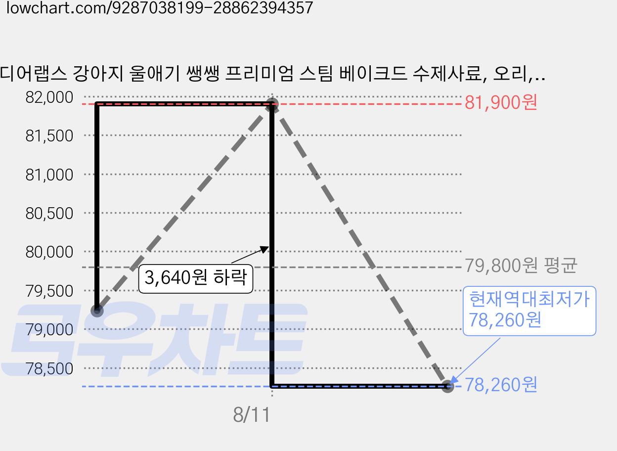 디어랩스 강아지 울애기 쌩쌩 프리미엄 스팀 베이크드 수제사료, 오리, 1kg, 3개 가격 변동 차트, 현재가 78,260원, 역대최저가