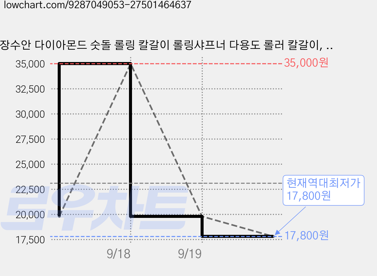 장수안 다이아몬드 숫돌 롤링 칼갈이 롤링샤프너 다용도 롤러 칼갈이, 1개, 브라운 가격 변동 차트, 현재가 17,800원, 역대최저가