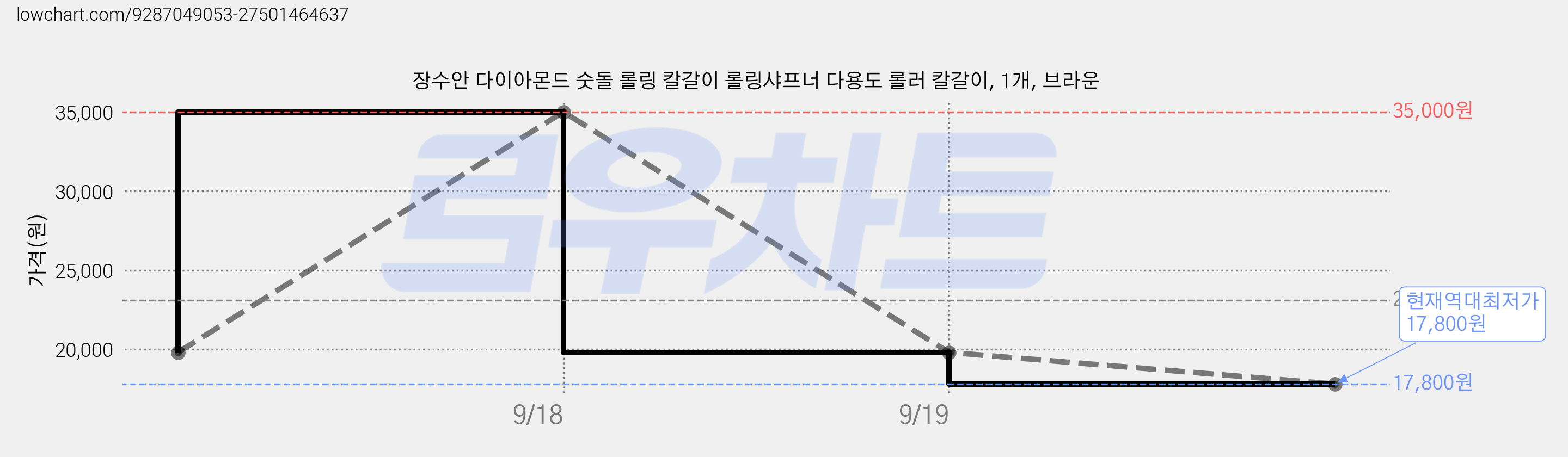 장수안 다이아몬드 숫돌 롤링 칼갈이 롤링샤프너 다용도 롤러 칼갈이, 1개, 브라운 가격 변동 차트, 현재가 17,800원, 역대최저가