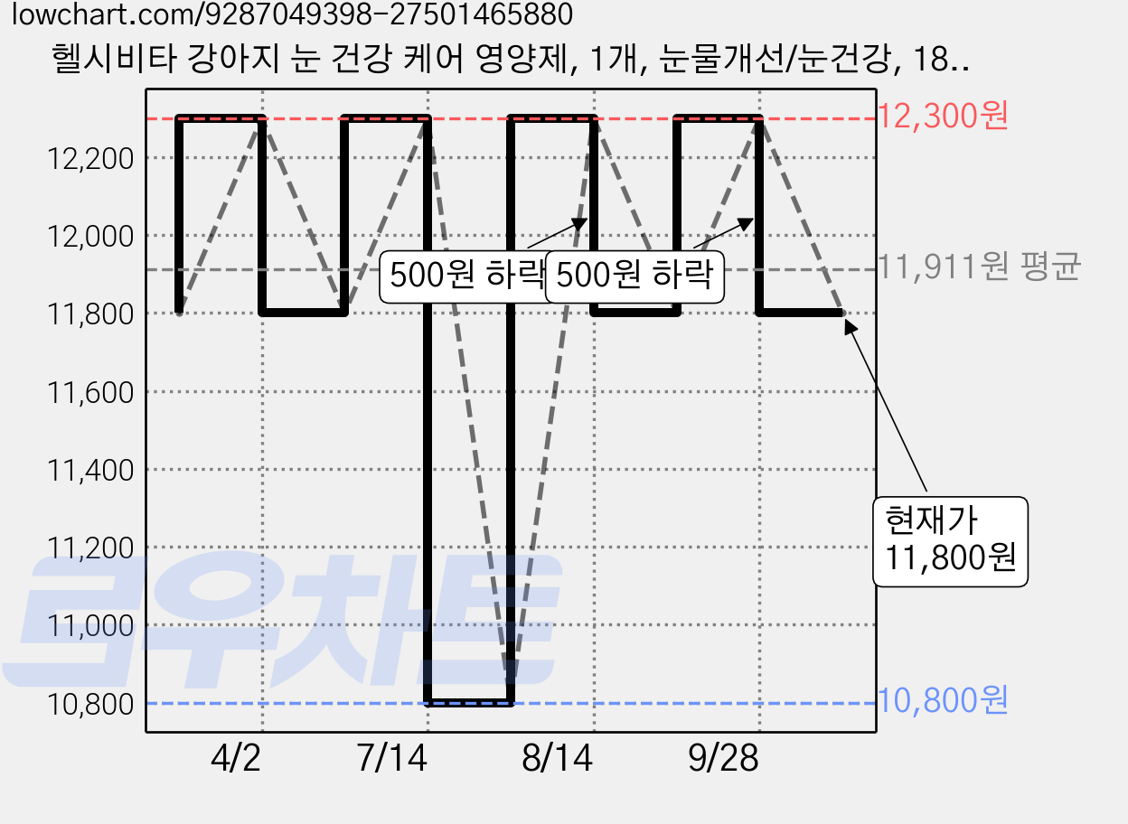헬시비타 강아지 눈 건강 케어 영양제, 1개, 눈물개선/눈건강, 180정 가격 변동 차트, 현재가 11,800원, 관측 최저가 10,800원