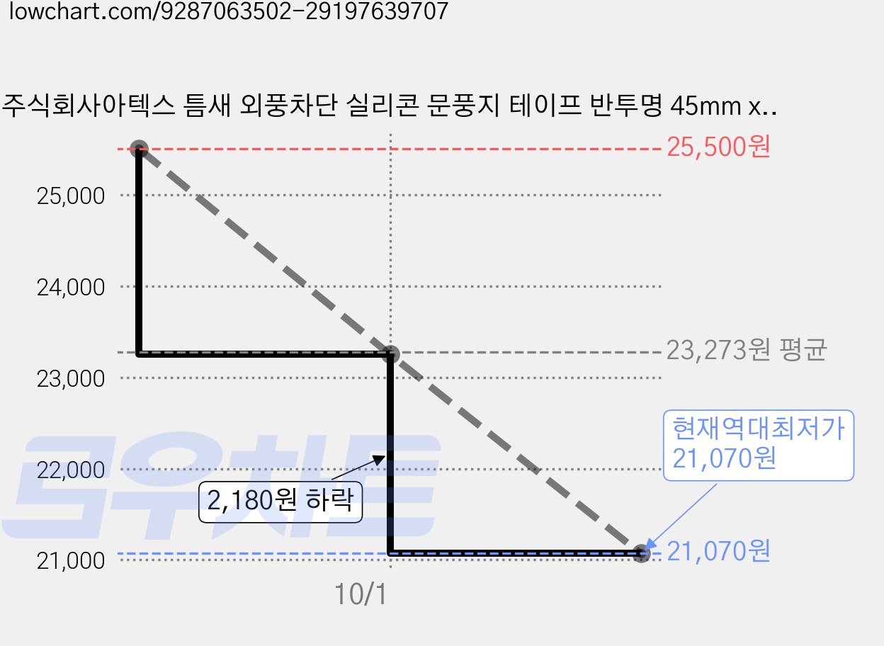주식회사아텍스 틈새 외풍차단 실리콘 문풍지 테이프 반투명 45mm x 5m, 10개 가격 변동 차트, 현재가 21,070원, 역대최저가