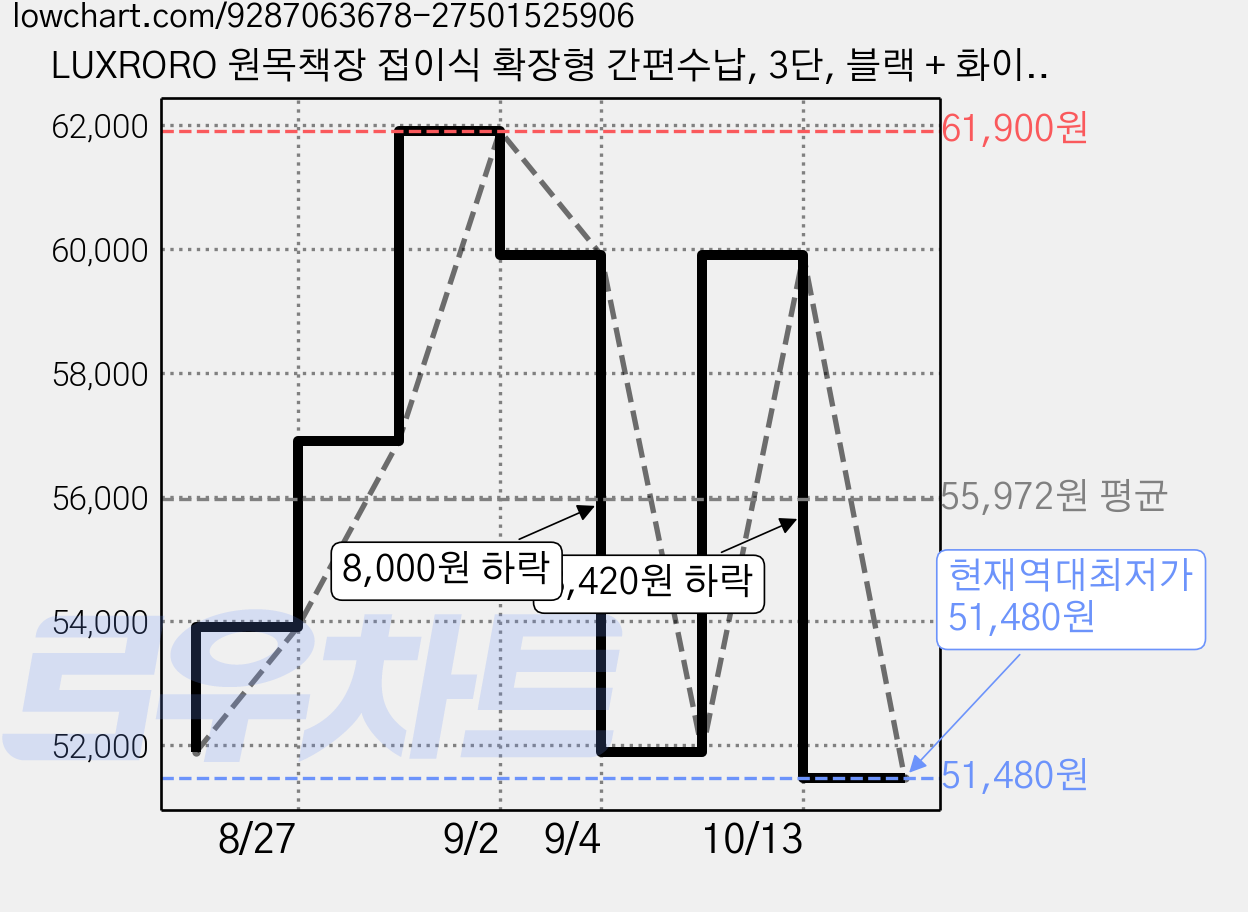 LUXRORO 원목책장 접이식 확장형 간편수납, 3단, 블랙 + 화이트 가격 변동 차트, 현재가 51,480원, 역대최저가