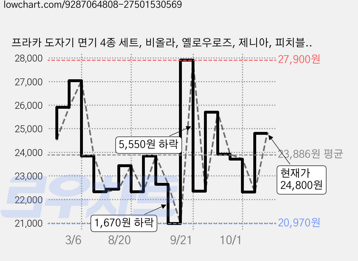 프라카 도자기 면기 4종 세트, 비올라, 옐로우로즈, 제니아, 피치블로썸, 1세트 가격 변동 차트, 현재가 24,800원, 관측 최저가 20,970원