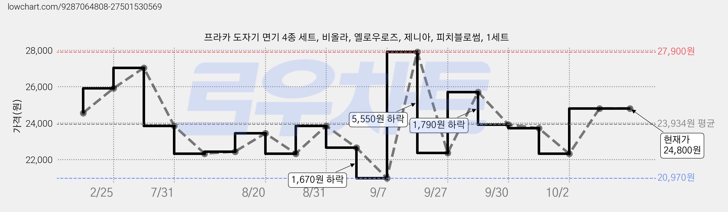 프라카 도자기 면기 4종 세트, 비올라, 옐로우로즈, 제니아, 피치블로썸, 1세트 가격 변동 차트, 현재가 24,800원, 관측 최저가 20,970원