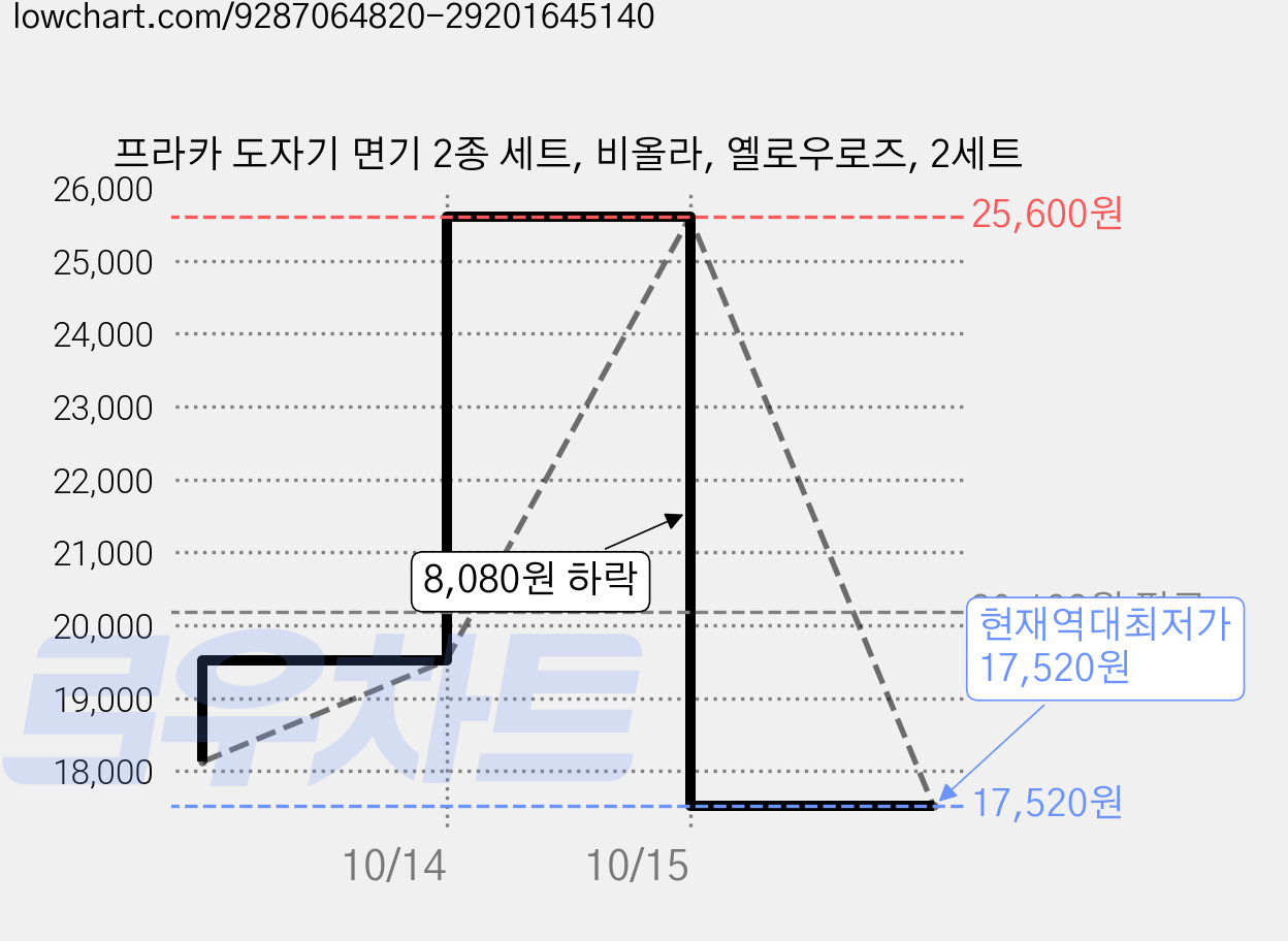 프라카 도자기 면기 2종 세트, 비올라, 옐로우로즈, 2세트 가격 변동 차트, 현재가 17,520원, 역대최저가