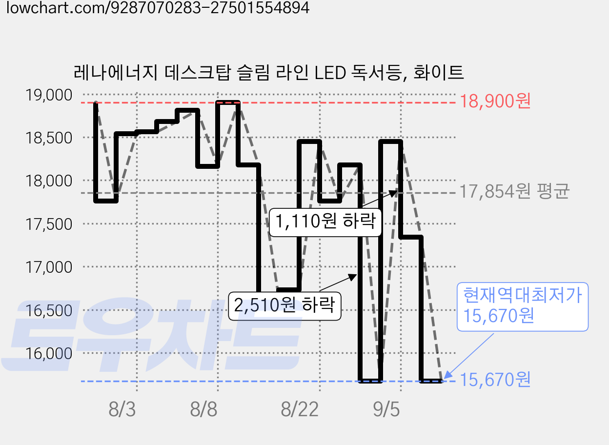 레나에너지 데스크탑 슬림 라인 LED 독서등, 화이트 가격 변동 차트, 현재가 15,670원, 역대최저가
