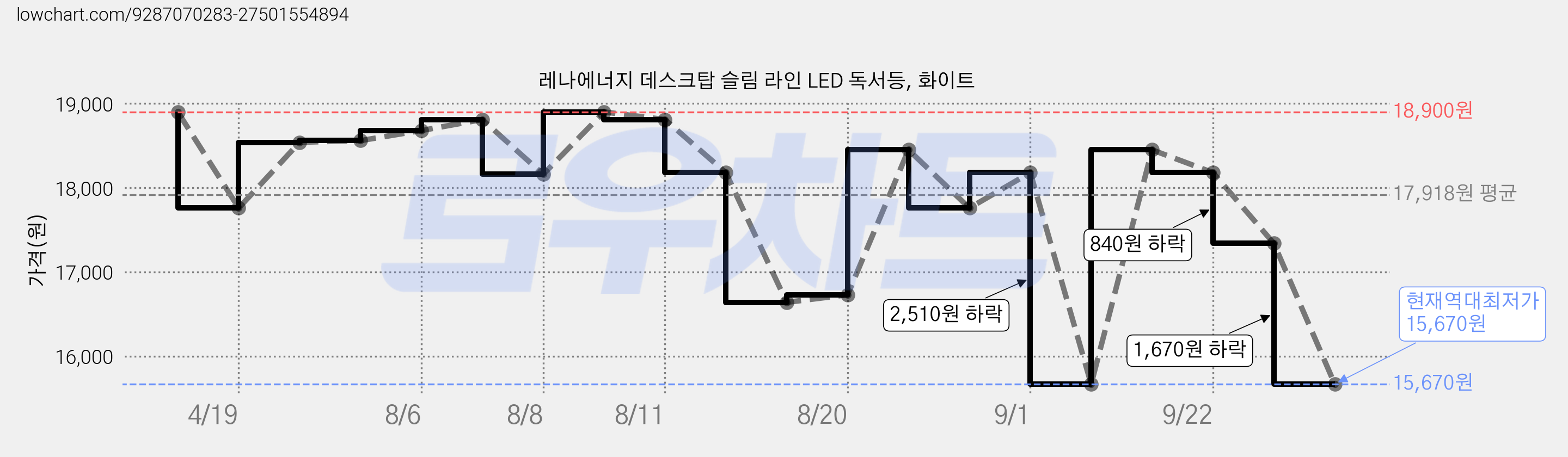 레나에너지 데스크탑 슬림 라인 LED 독서등, 화이트 가격 변동 차트, 현재가 15,670원, 역대최저가