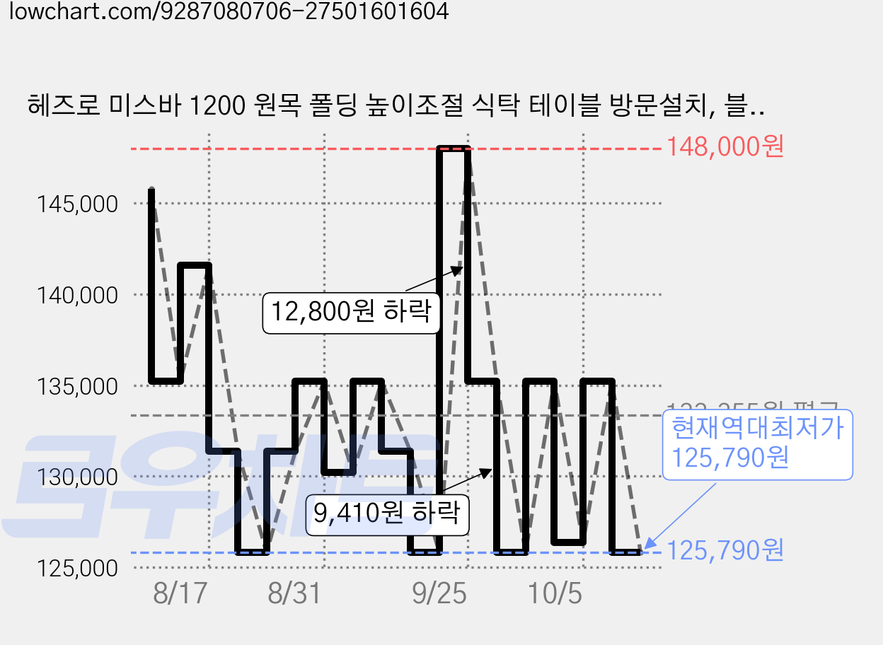 헤즈로 미스바 1200 원목 폴딩 높이조절 식탁 테이블 방문설치, 블랙 가격 변동 차트, 현재가 125,790원, 역대최저가