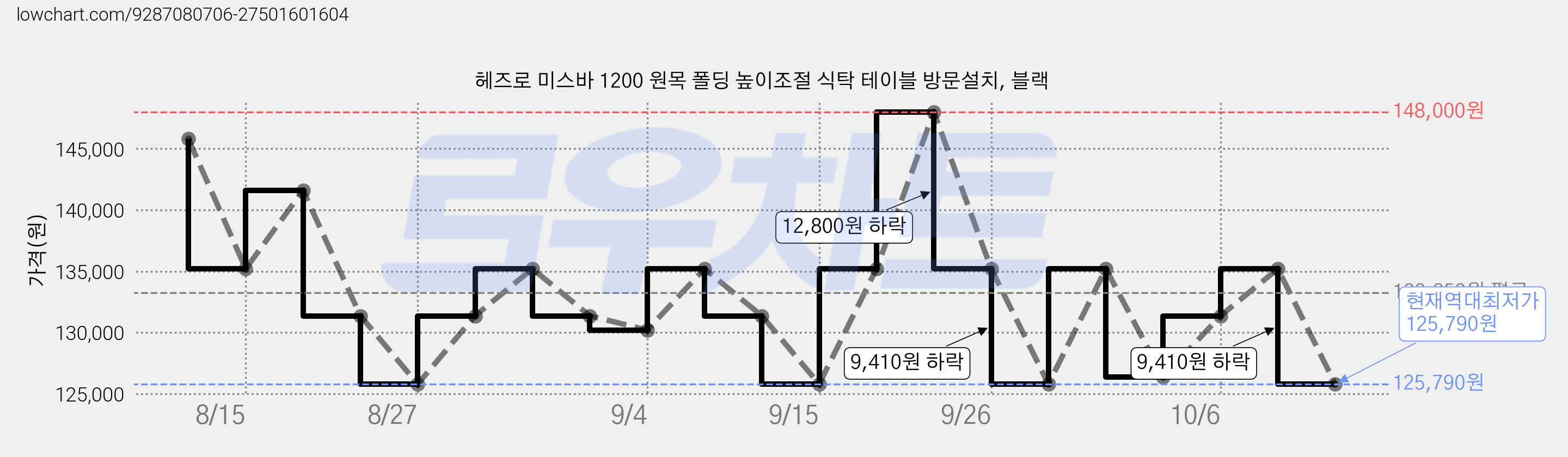 헤즈로 미스바 1200 원목 폴딩 높이조절 식탁 테이블 방문설치, 블랙 가격 변동 차트, 현재가 125,790원, 역대최저가