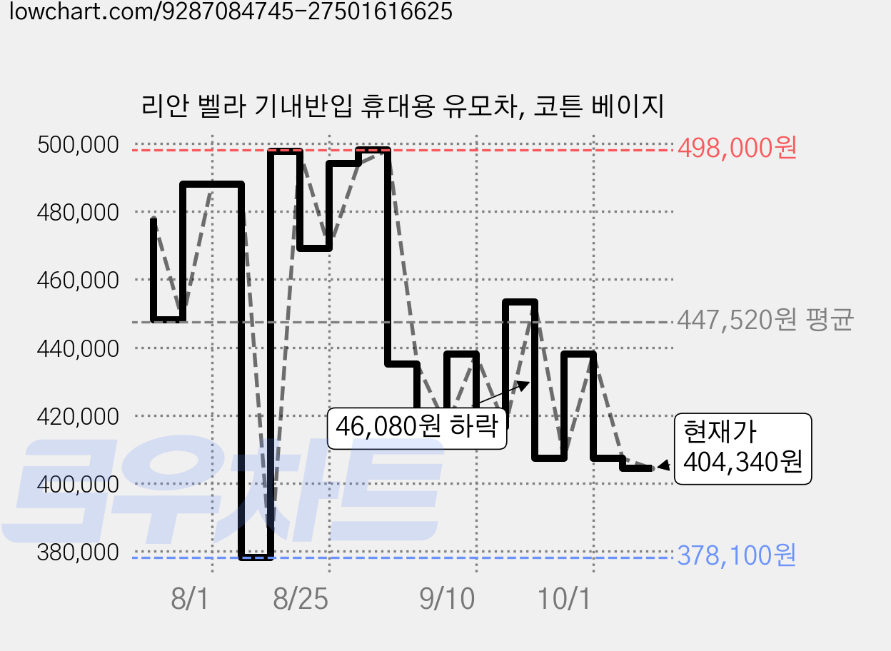 리안 벨라 기내반입 휴대용 유모차, 코튼 베이지 가격 변동 차트, 현재가 404,340원, 관측 최저가 378,100원