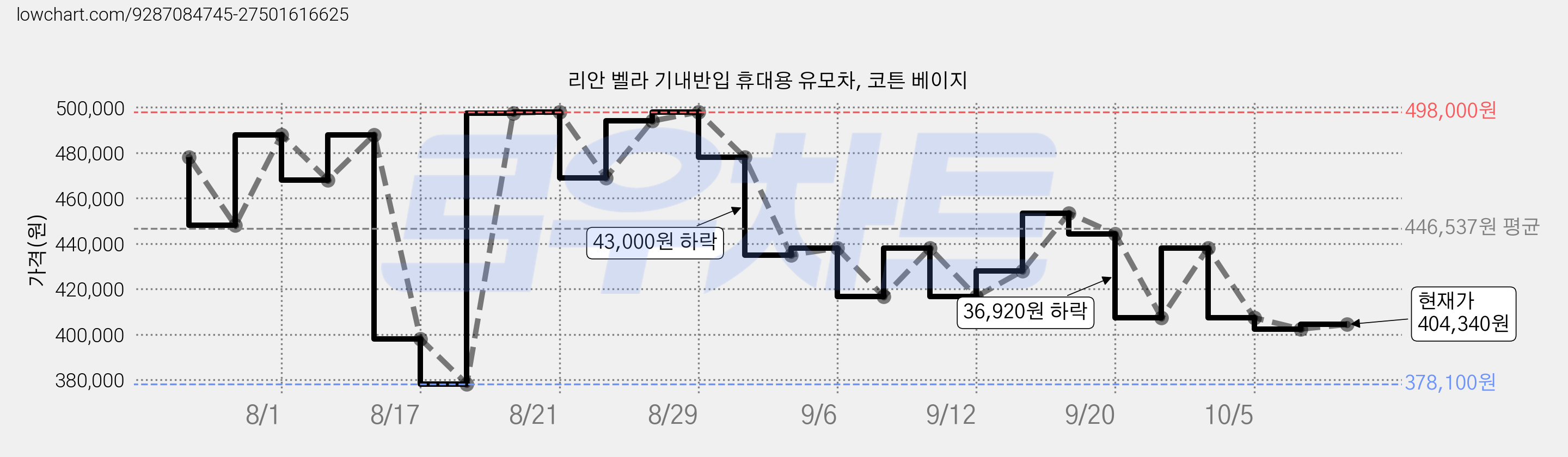 리안 벨라 기내반입 휴대용 유모차, 코튼 베이지 가격 변동 차트, 현재가 404,340원, 관측 최저가 378,100원