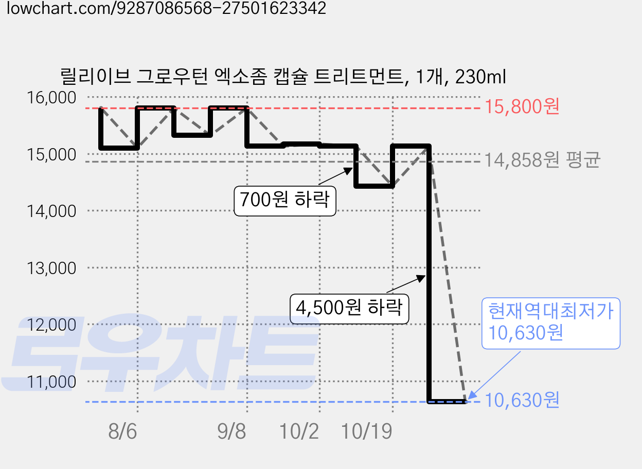 릴리이브 그로우턴 엑소좀 캡슐 트리트먼트, 1개, 230ml 가격 변동 차트, 현재가 10,630원, 역대최저가