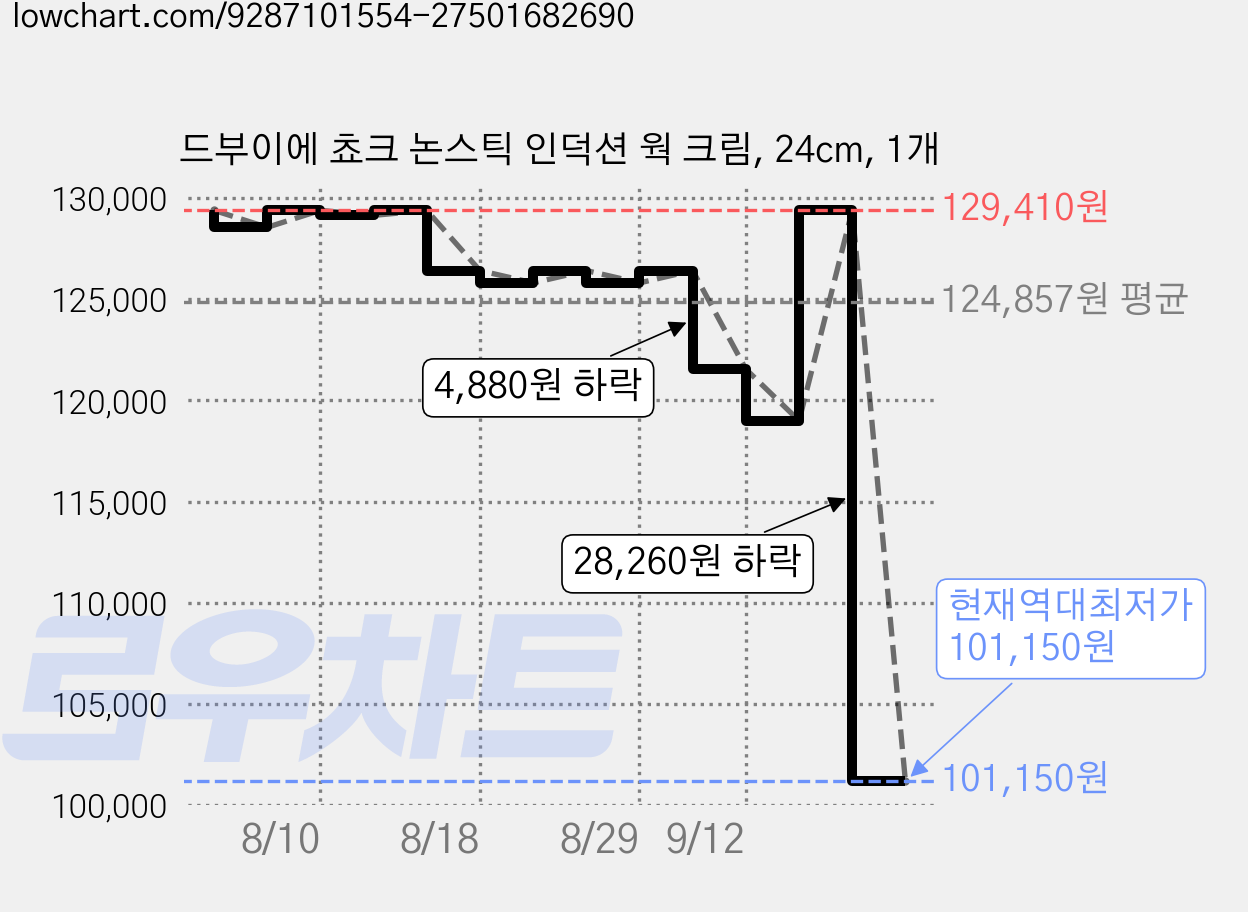 드부이에 쵸크 논스틱 인덕션 웍 크림, 24cm, 1개 가격 변동 차트, 현재가 101,150원, 역대최저가